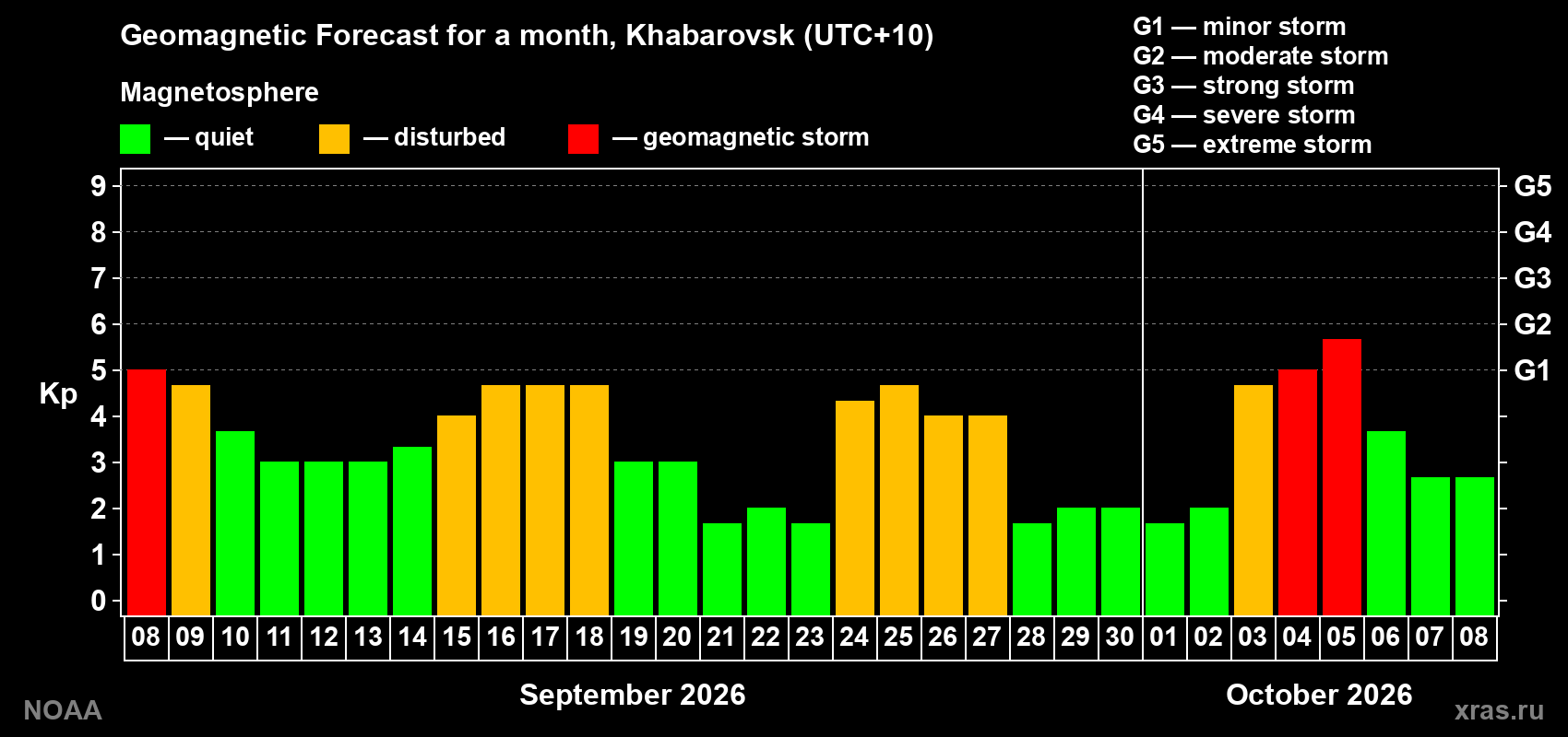 Geomagnetic index Kp forecast for the next month