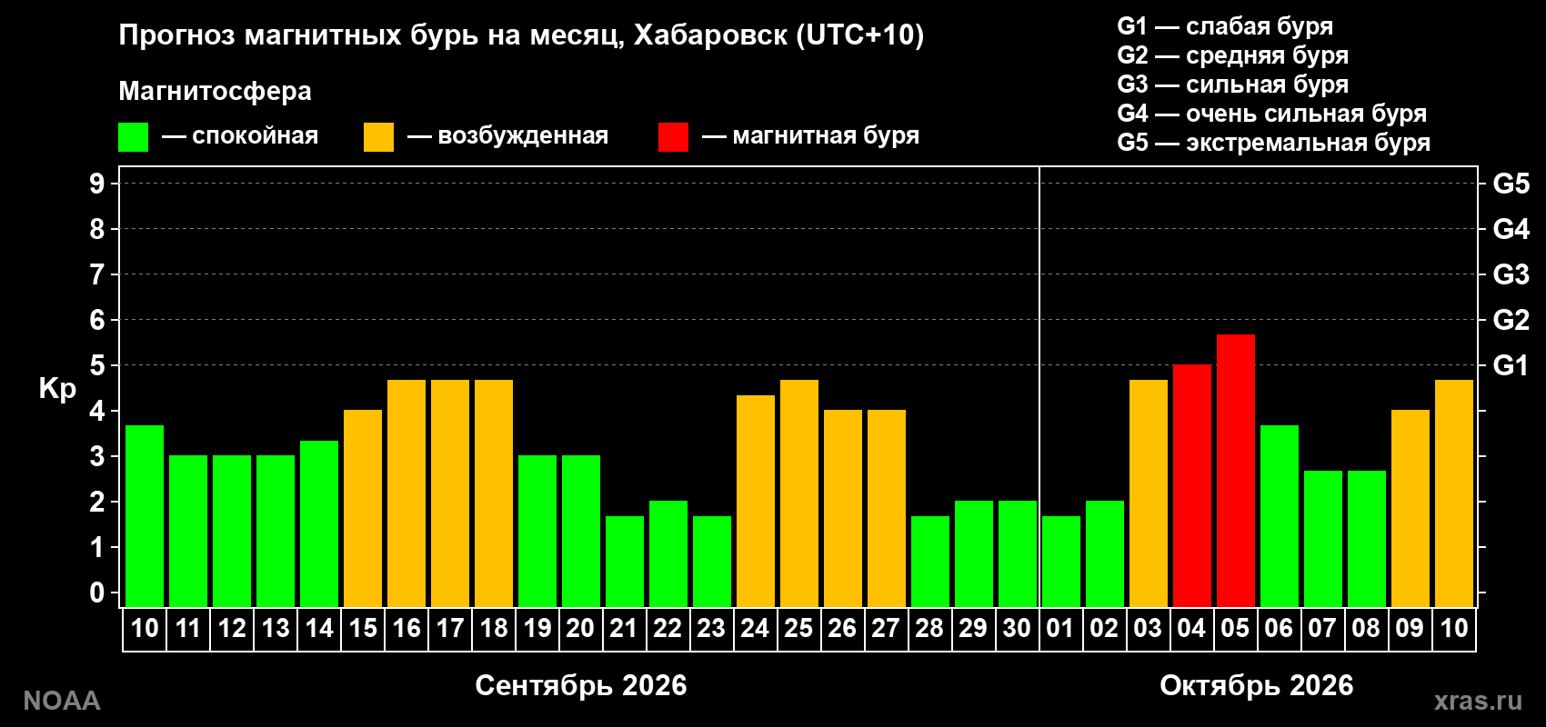 Прогноз геомагнитного индекса Kp на следующий месяц