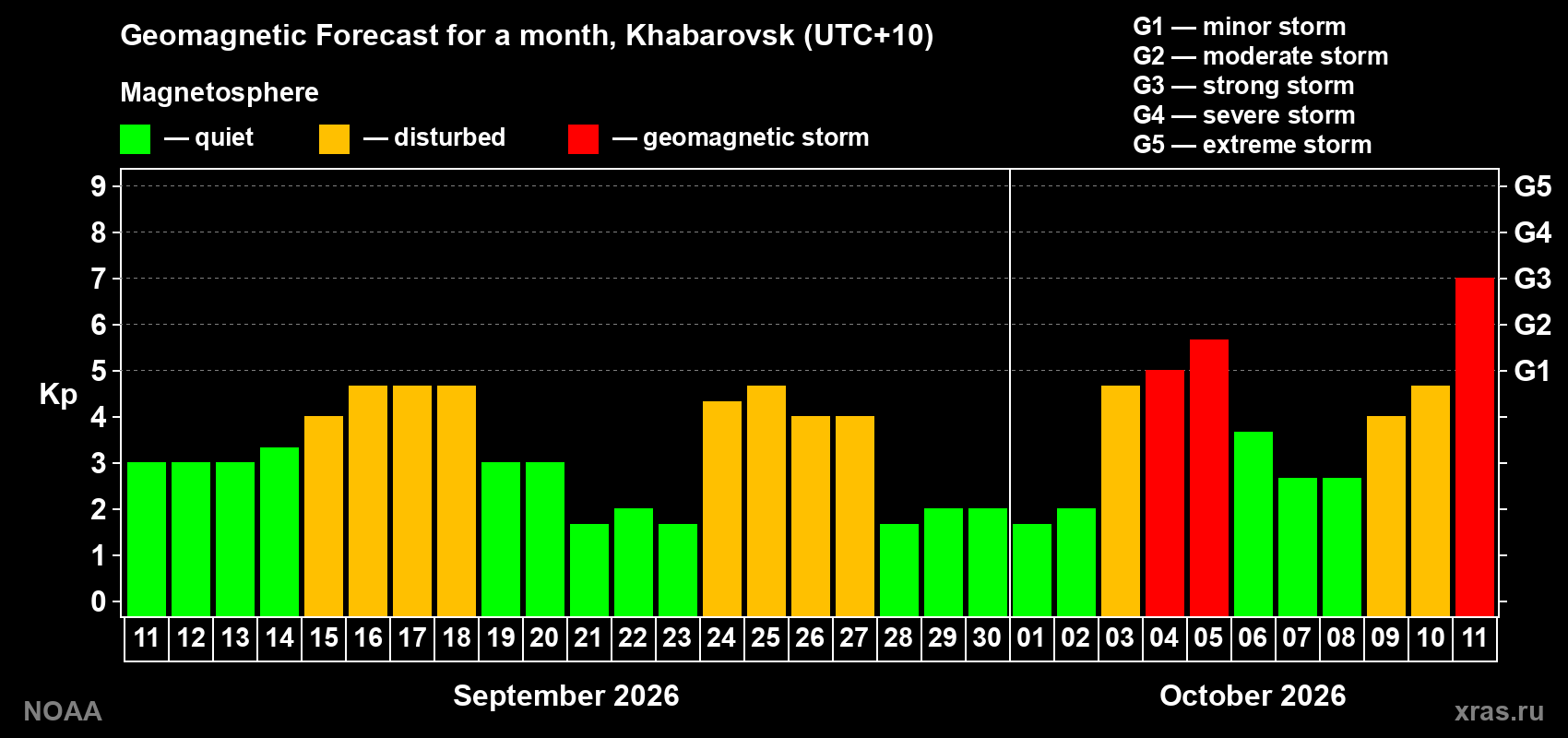 Geomagnetic index Kp forecast for the next month