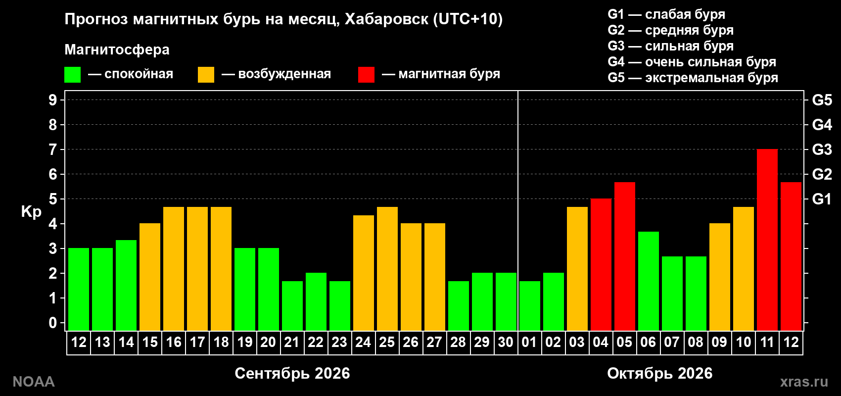 Прогноз геомагнитного индекса Kp на следующий месяц