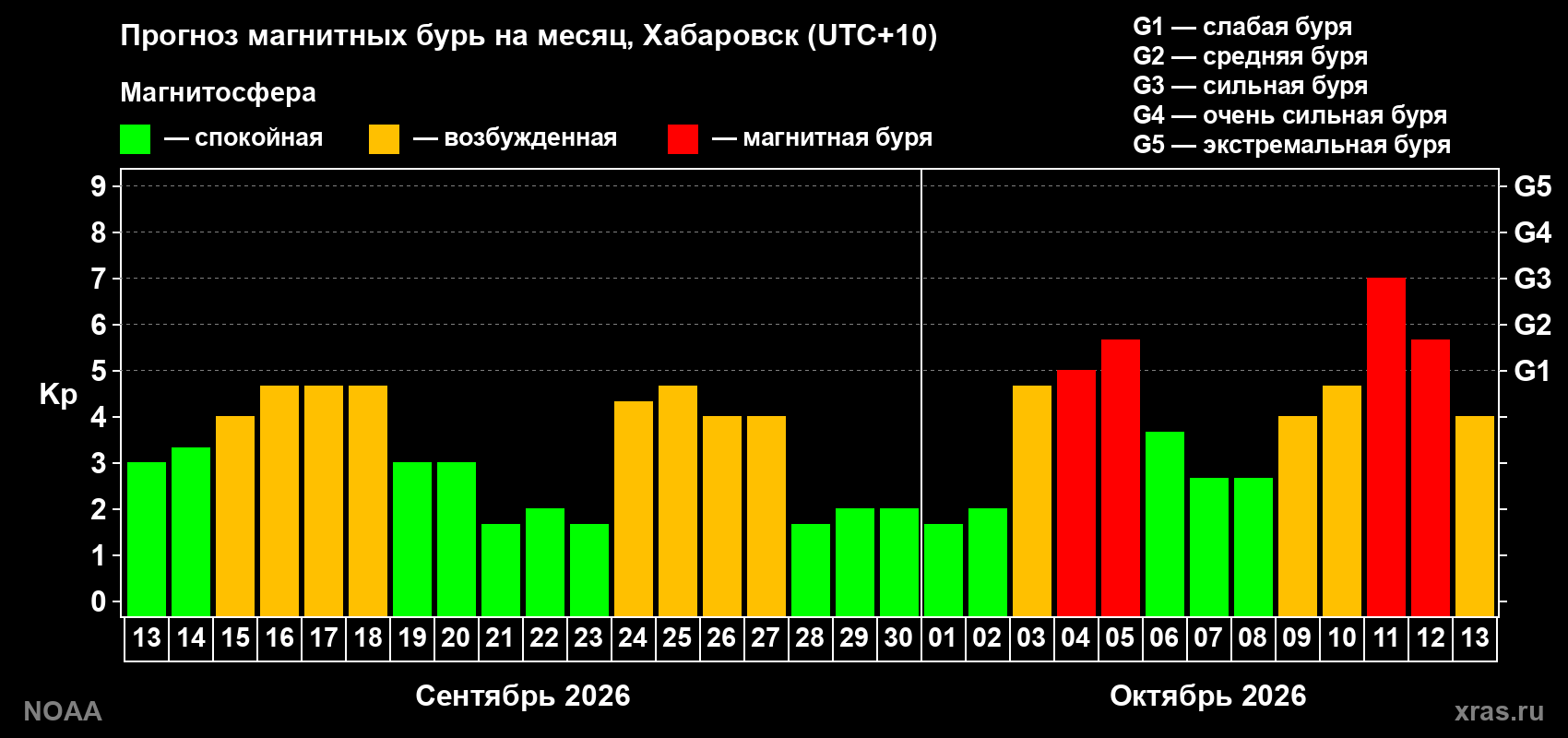 Прогноз геомагнитного индекса Kp на следующий месяц