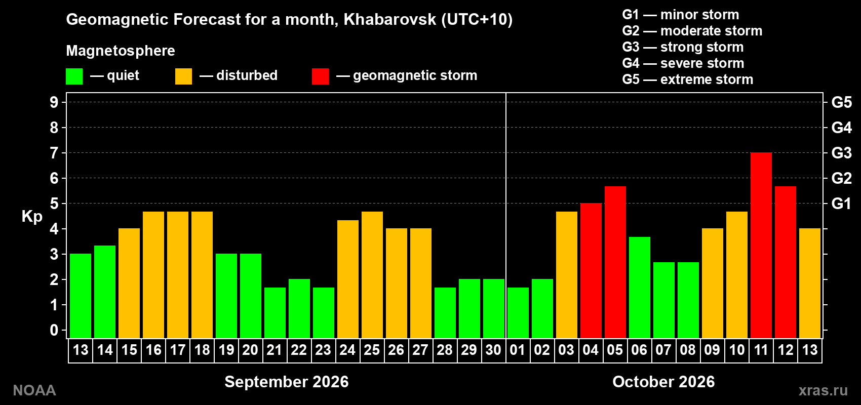 Geomagnetic index Kp forecast for the next month