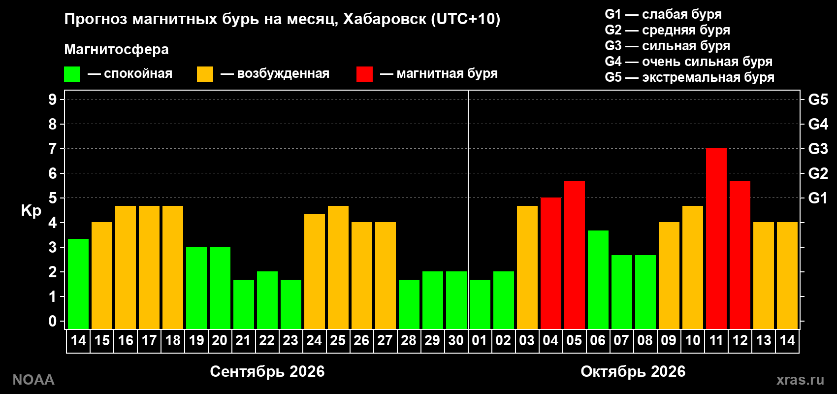 Прогноз геомагнитного индекса Kp на следующий месяц