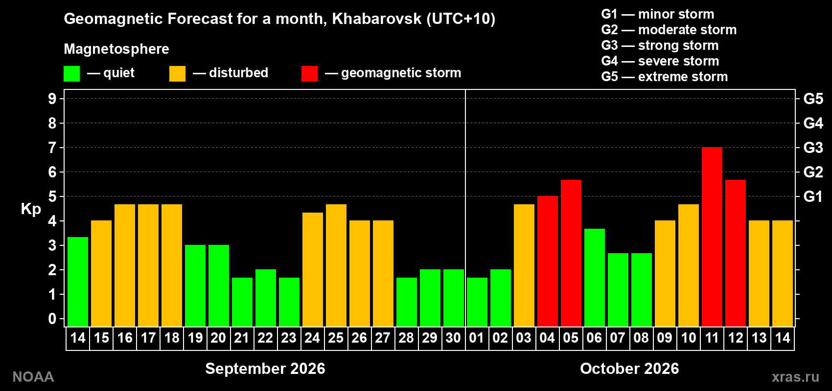 Geomagnetic index Kp forecast for the next month