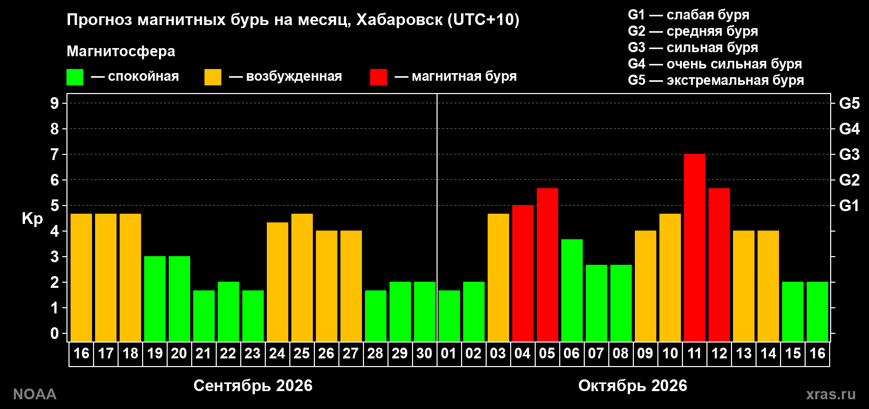 Прогноз геомагнитного индекса Kp на следующий месяц