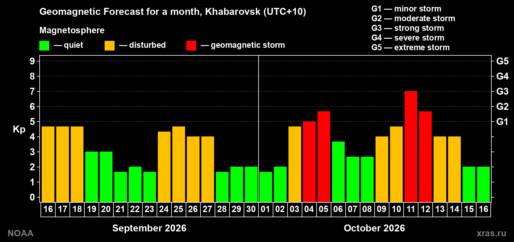 Geomagnetic index Kp forecast for the next month
