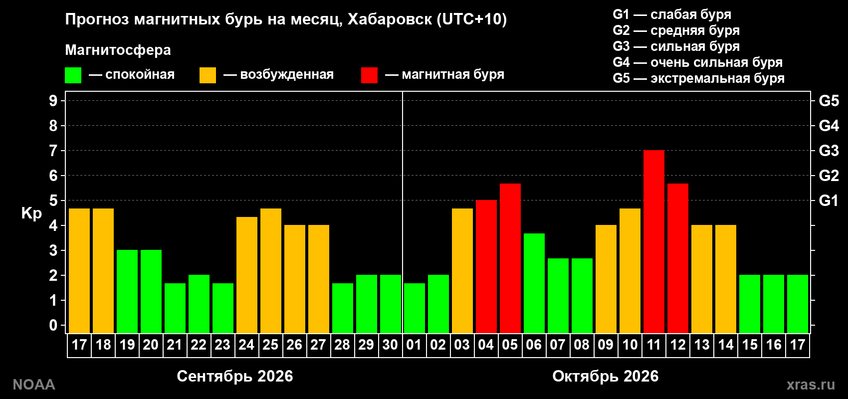 Прогноз геомагнитного индекса Kp на следующий месяц
