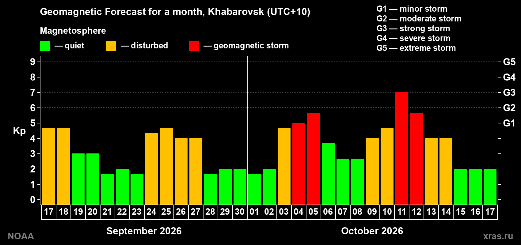 Geomagnetic index Kp forecast for the next month