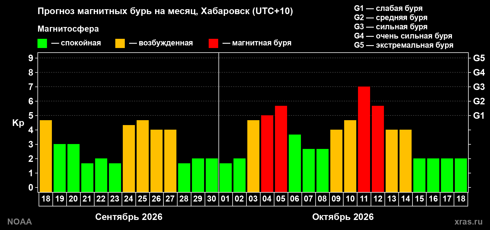 Прогноз геомагнитного индекса Kp на следующий месяц