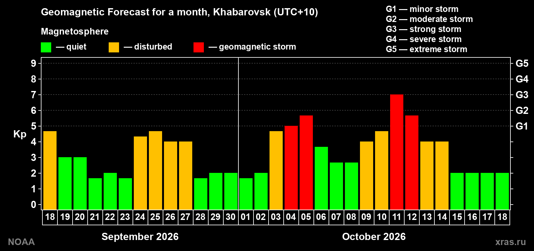Geomagnetic index Kp forecast for the next month