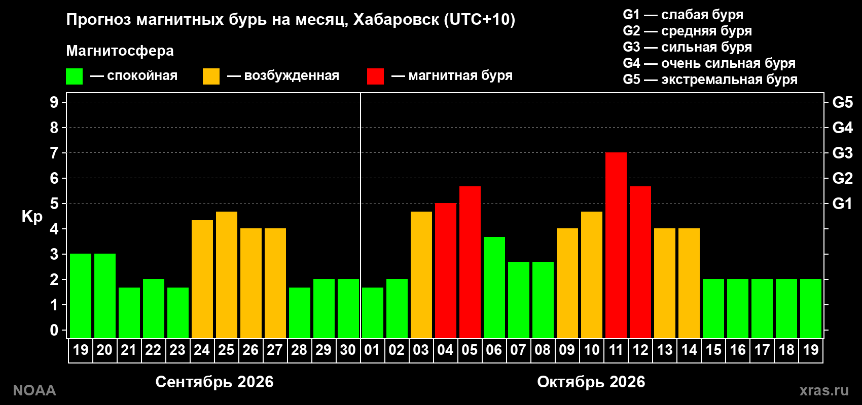 Прогноз геомагнитного индекса Kp на следующий месяц