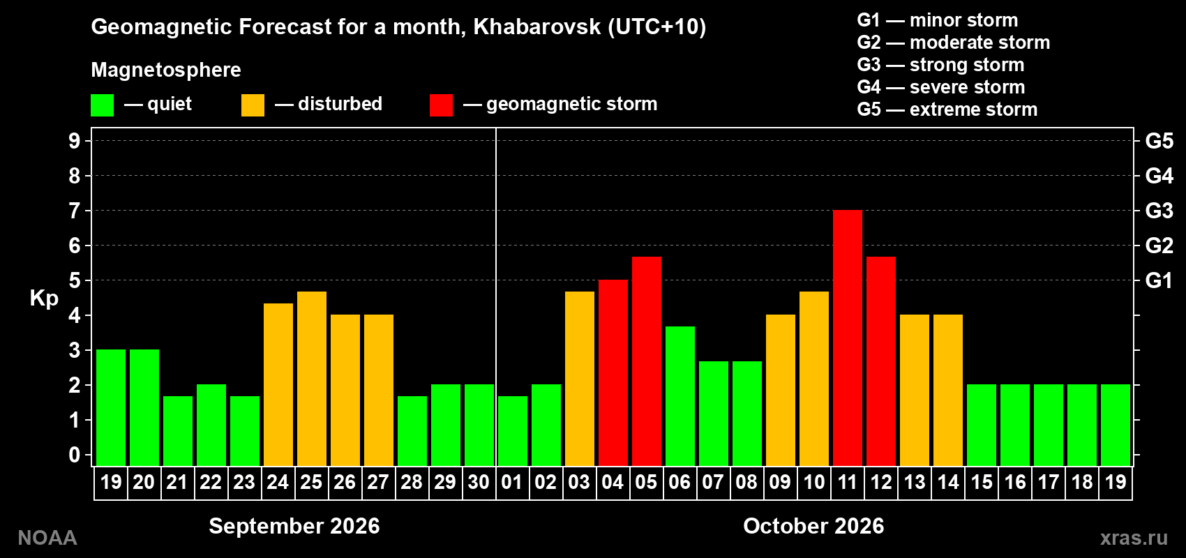 Geomagnetic index Kp forecast for the next month