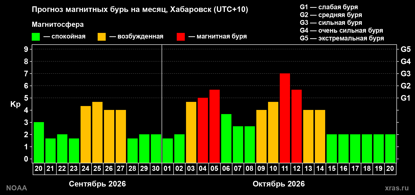 Прогноз геомагнитного индекса Kp на следующий месяц