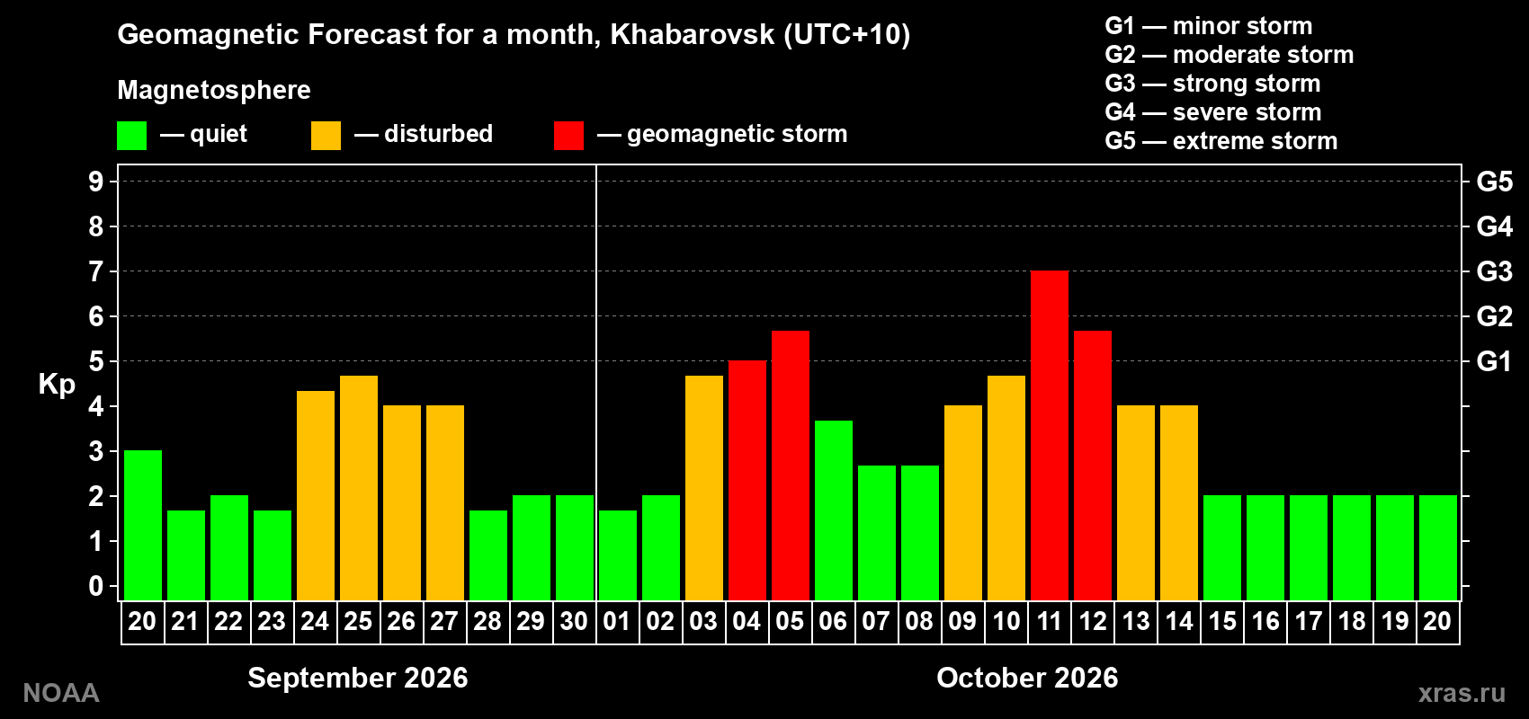 Geomagnetic index Kp forecast for the next month