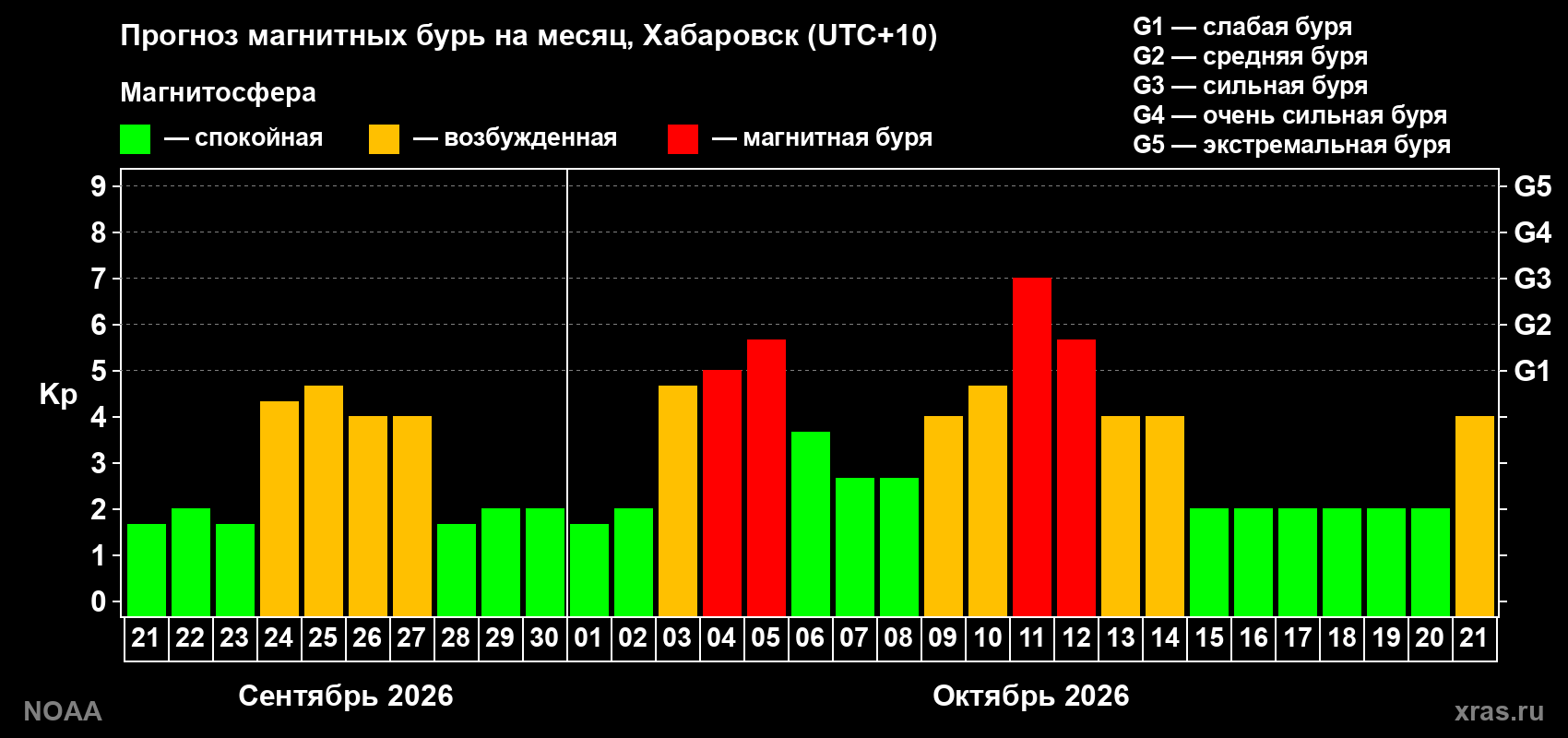 Прогноз геомагнитного индекса Kp на следующий месяц