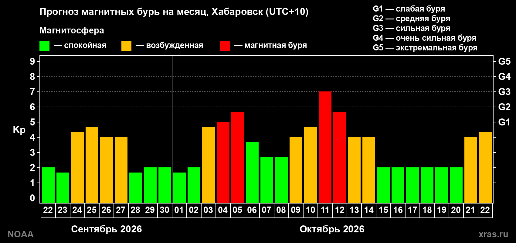 Прогноз геомагнитного индекса Kp на следующий месяц