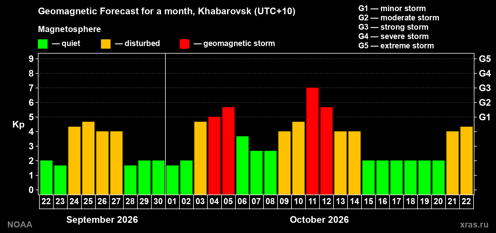 Geomagnetic index Kp forecast for the next month