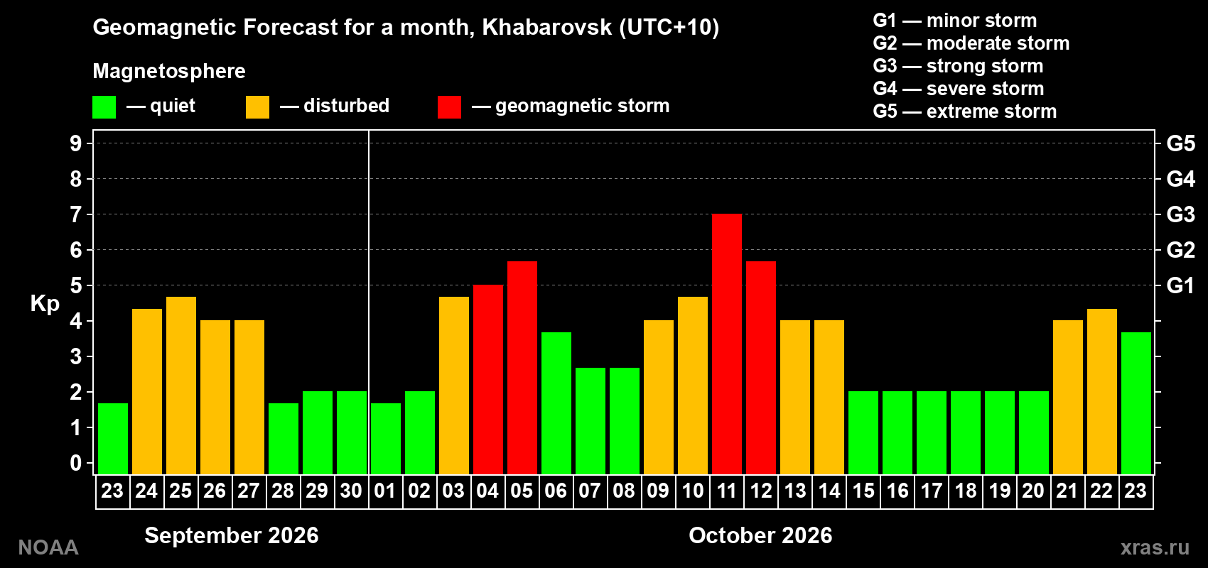 Geomagnetic index Kp forecast for the next month