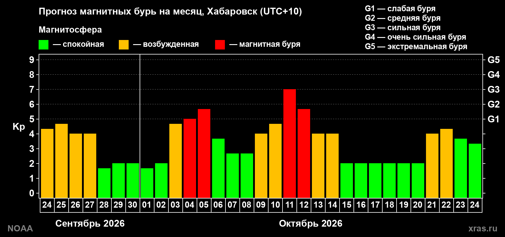 Прогноз геомагнитного индекса Kp на следующий месяц