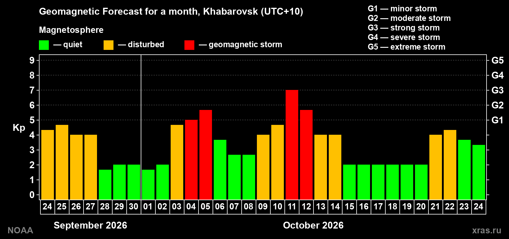 Geomagnetic index Kp forecast for the next month