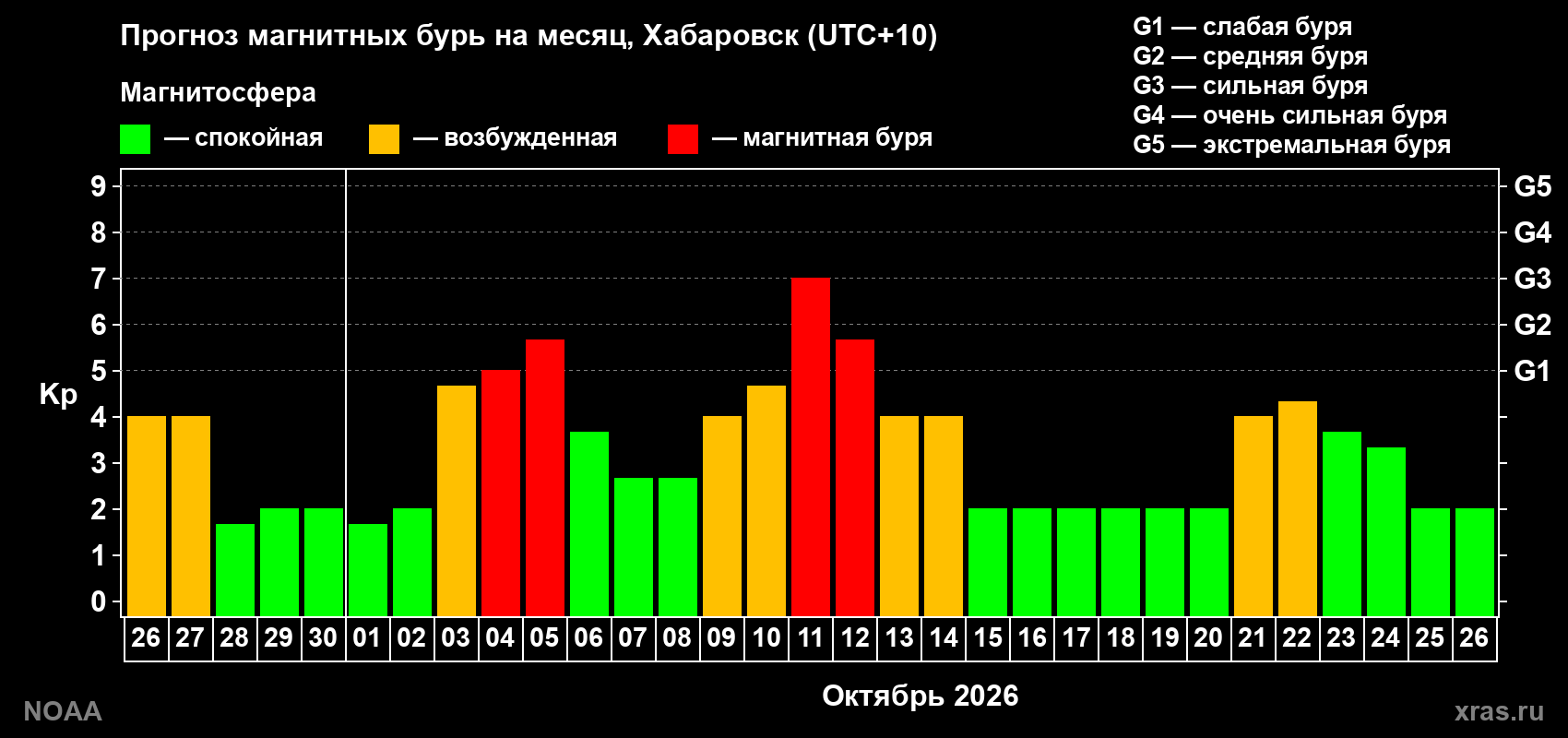 Прогноз геомагнитного индекса Kp на следующий месяц