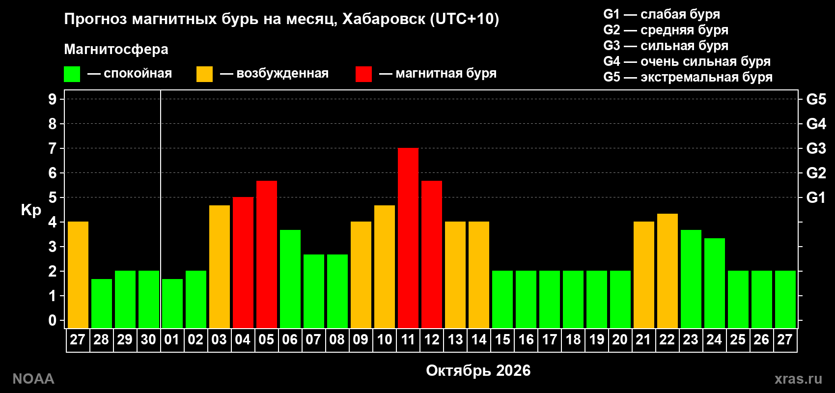 Прогноз геомагнитного индекса Kp на следующий месяц
