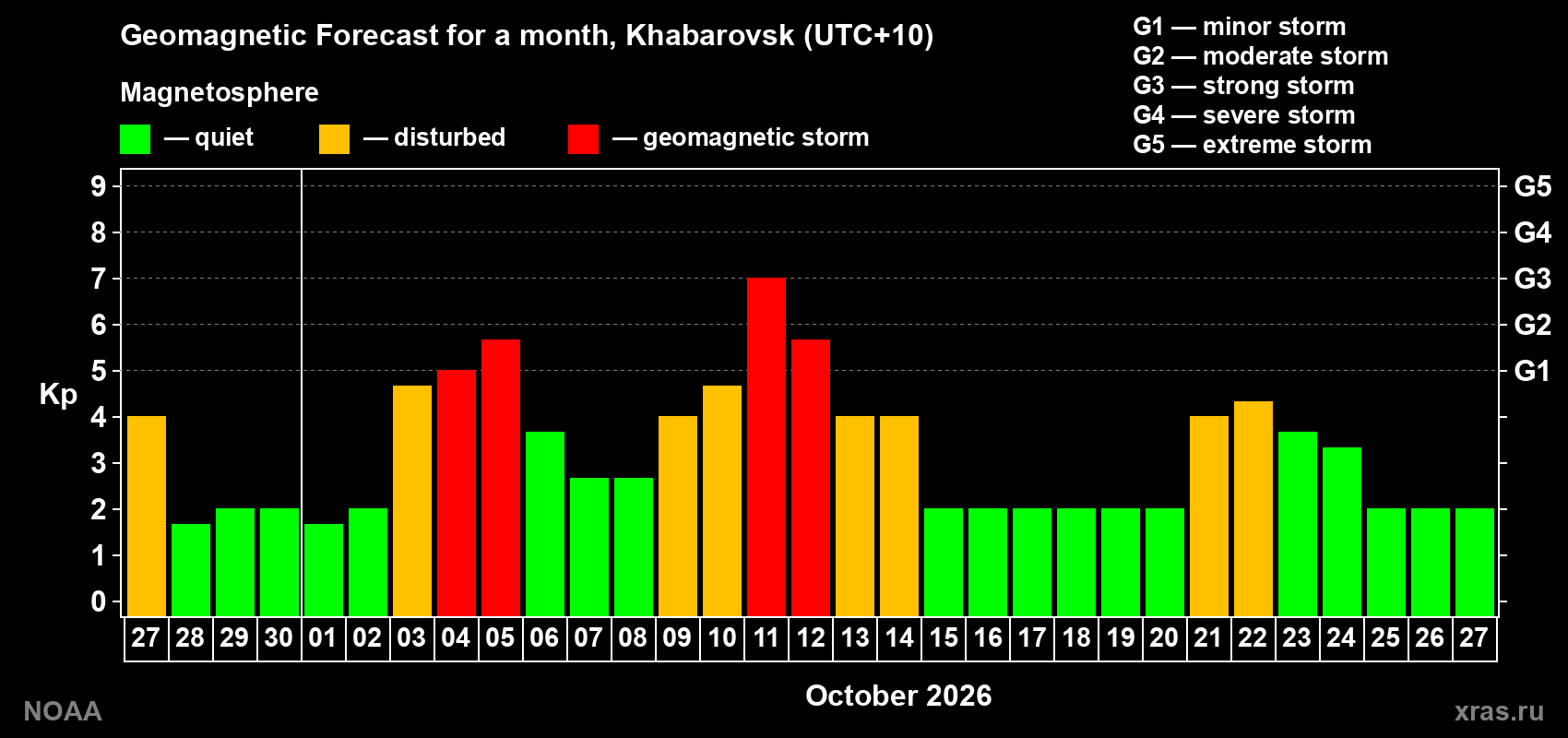 Geomagnetic index Kp forecast for the next month