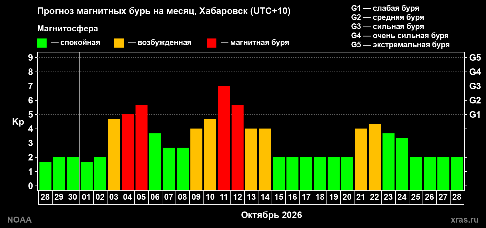 Прогноз геомагнитного индекса Kp на следующий месяц
