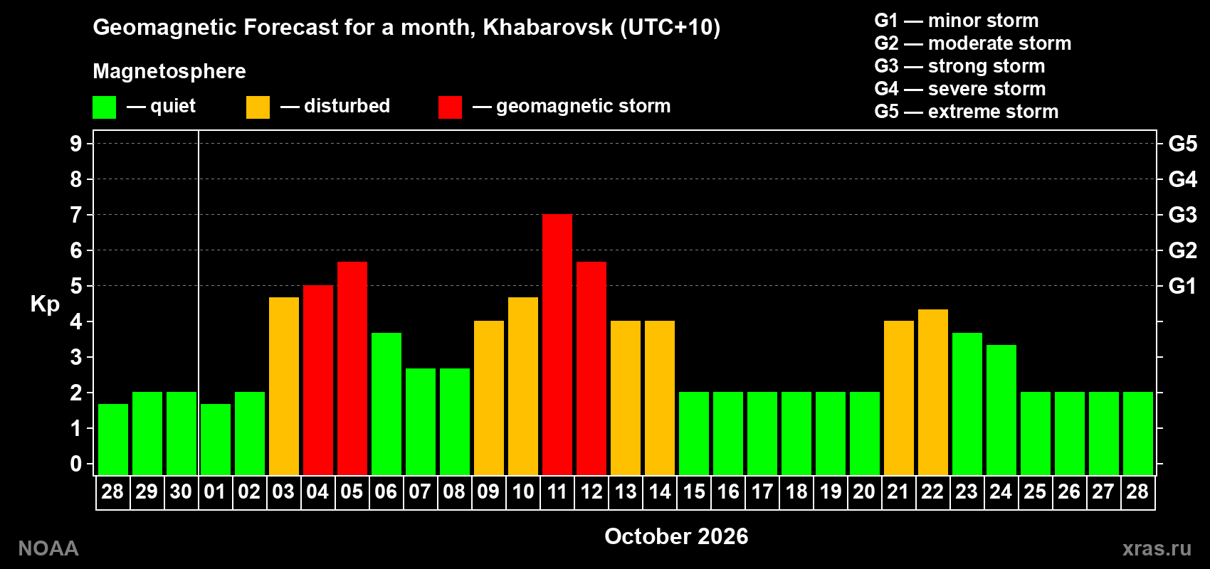 Geomagnetic index Kp forecast for the next month