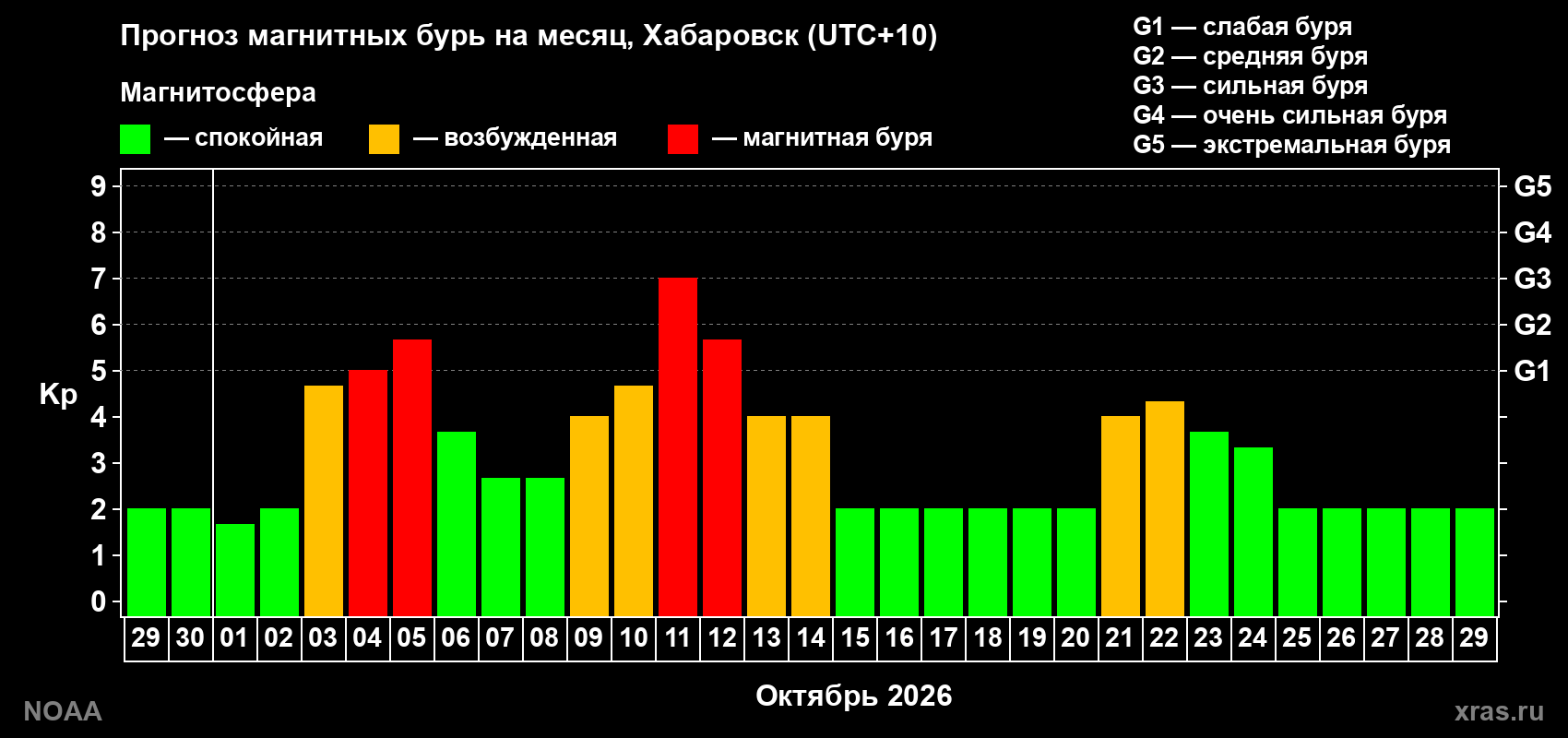 Прогноз геомагнитного индекса Kp на следующий месяц