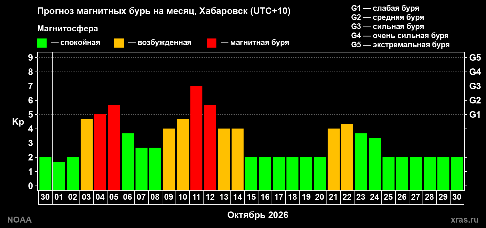 Прогноз геомагнитного индекса Kp на следующий месяц