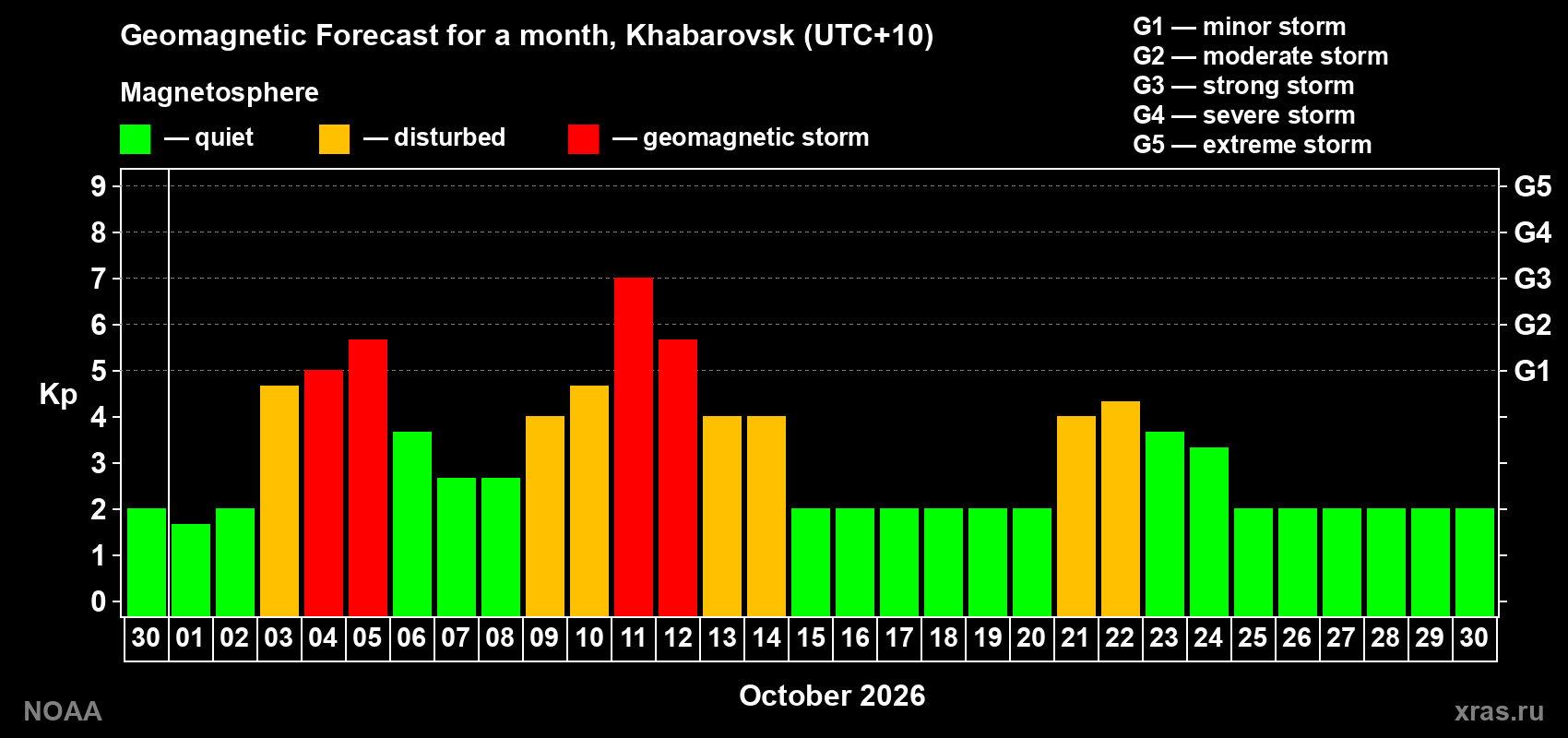 Geomagnetic index Kp forecast for the next month