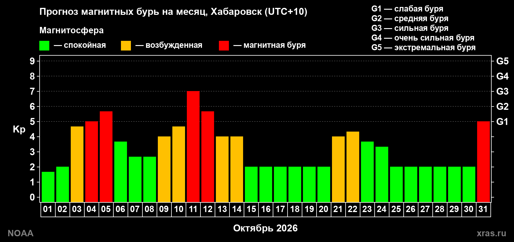Прогноз геомагнитного индекса Kp на следующий месяц