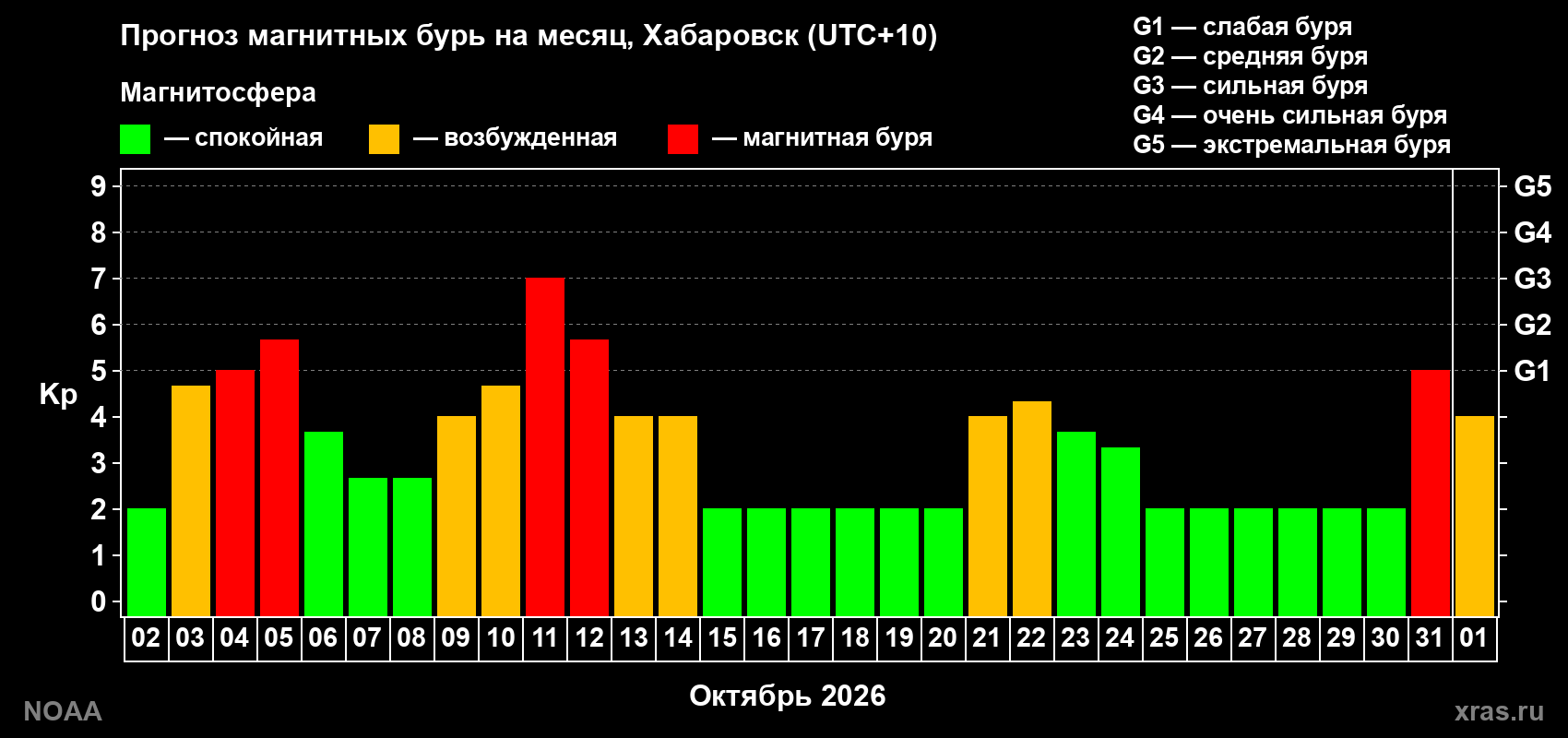 Прогноз геомагнитного индекса Kp на следующий месяц