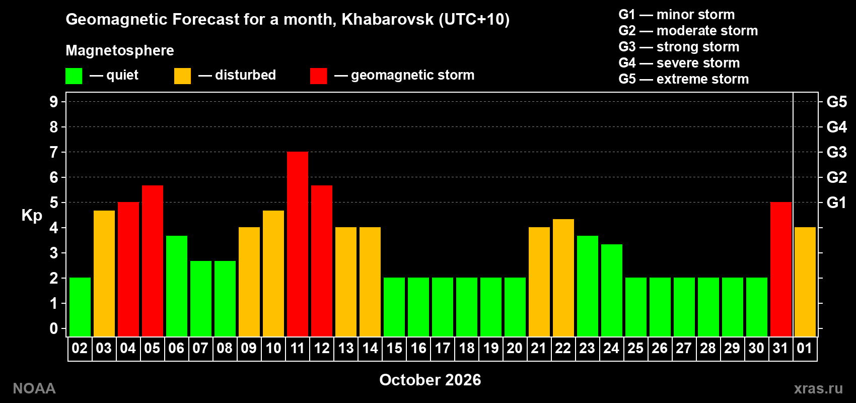 Geomagnetic index Kp forecast for the next month