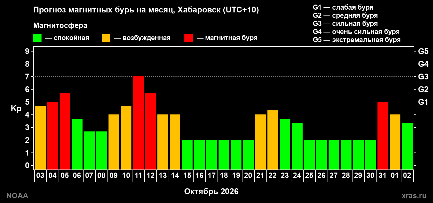 Прогноз геомагнитного индекса Kp на следующий месяц