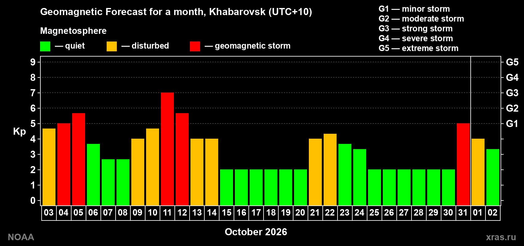 Geomagnetic index Kp forecast for the next month