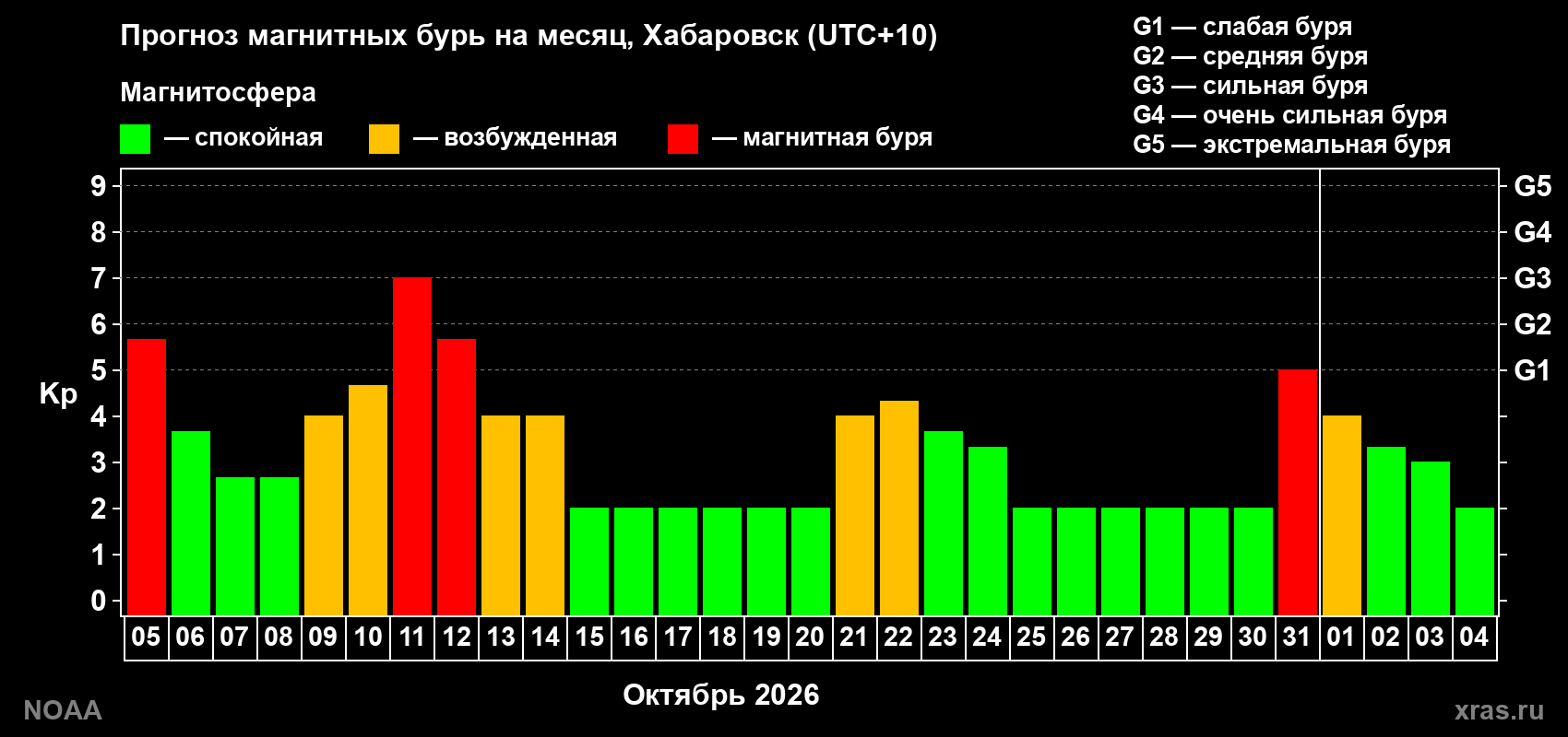 Прогноз геомагнитного индекса Kp на следующий месяц