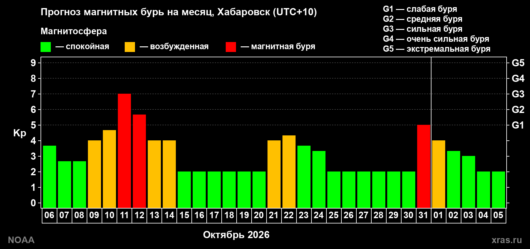 Прогноз геомагнитного индекса Kp на следующий месяц