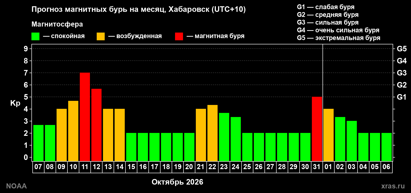 Прогноз геомагнитного индекса Kp на следующий месяц