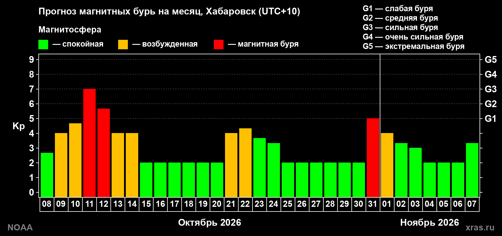 Прогноз геомагнитного индекса Kp на следующий месяц
