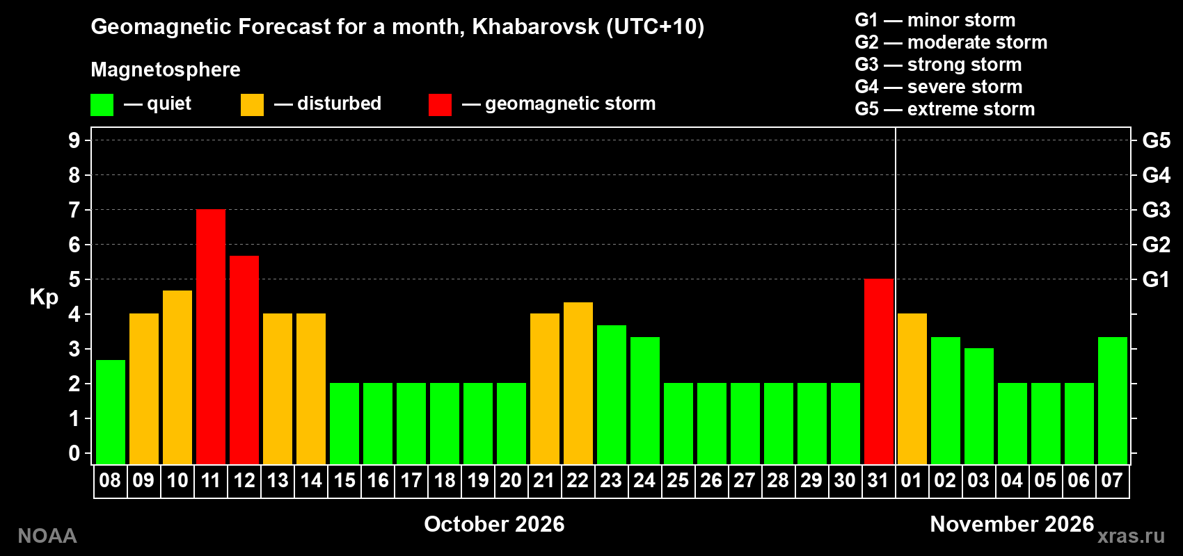Geomagnetic index Kp forecast for the next month