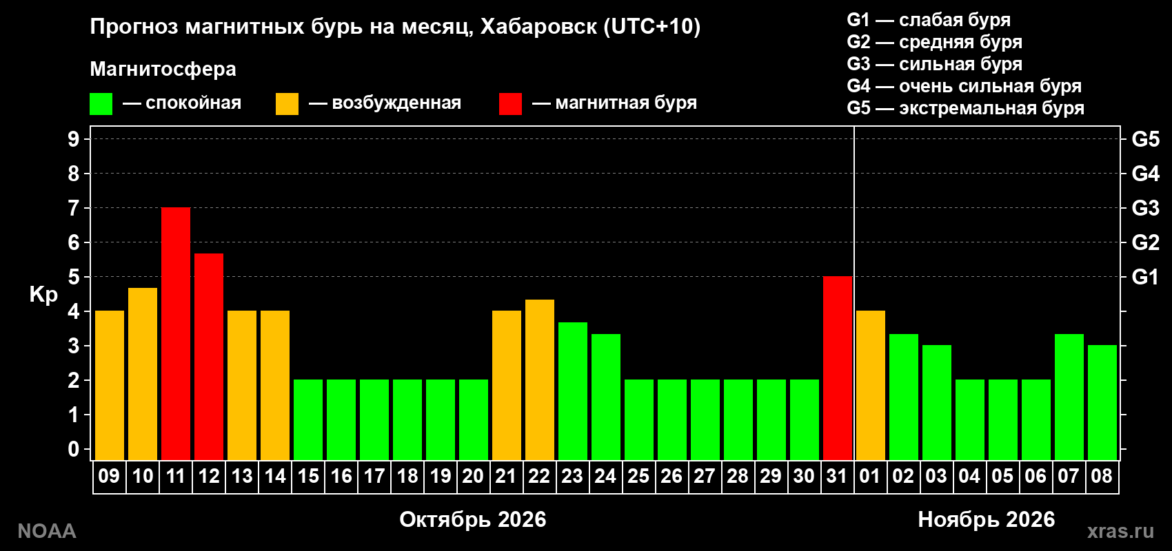 Прогноз геомагнитного индекса Kp на следующий месяц