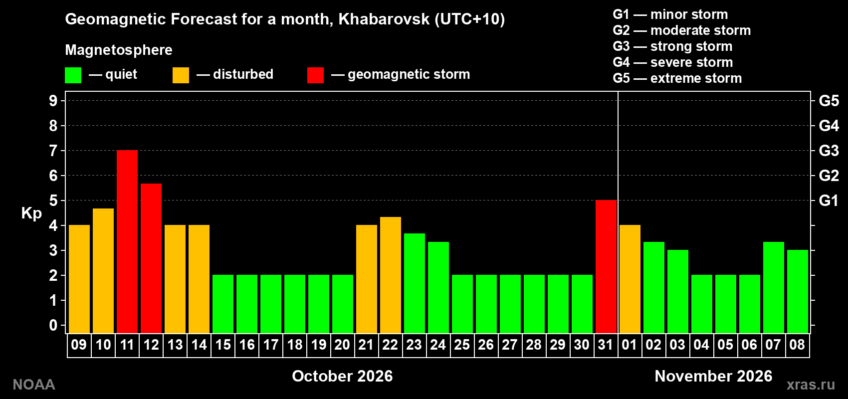 Geomagnetic index Kp forecast for the next month