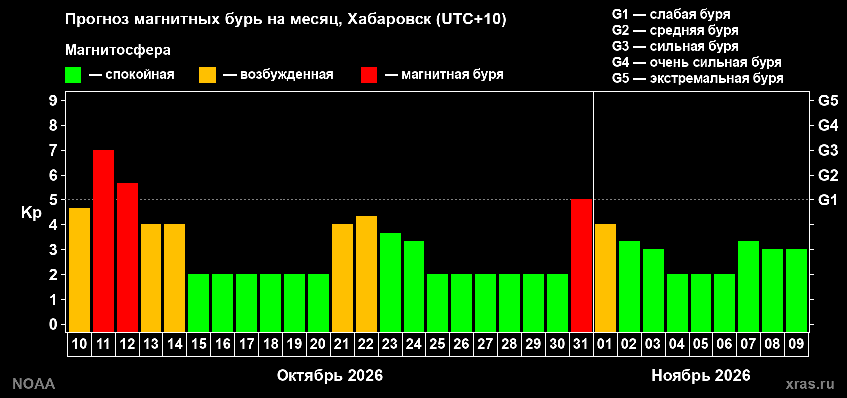 Прогноз геомагнитного индекса Kp на следующий месяц