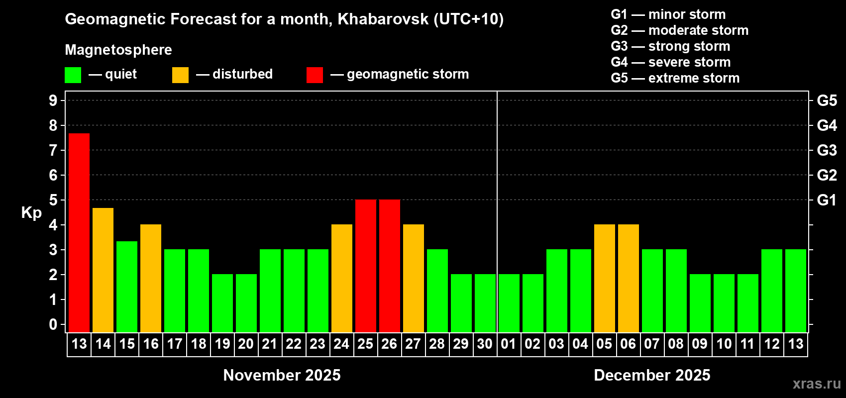 Forecast of the daily maximal value of geomagnetic index Kp for <b>1 month</b> (31 days) <b></b>