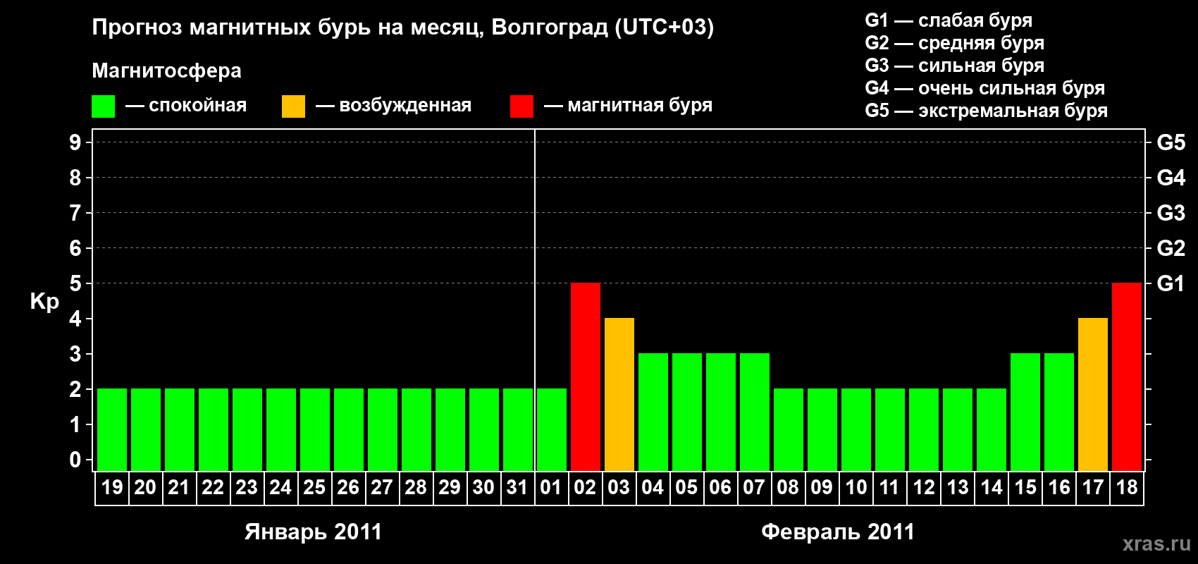 Прогноз максимального суточного геомагнитного индекса&nbsp;Kp на <b>1 месяц</b> (31 день) <b>с 19 января по 18 февраля 2011 г</b>
