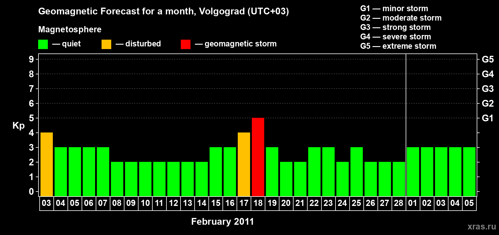 Forecast of the daily maximal value of geomagnetic index&nbsp;Kp for <b>1 month</b> (31 days) <b>from Feb 03, 2011 to Mar 05, 2011</b>