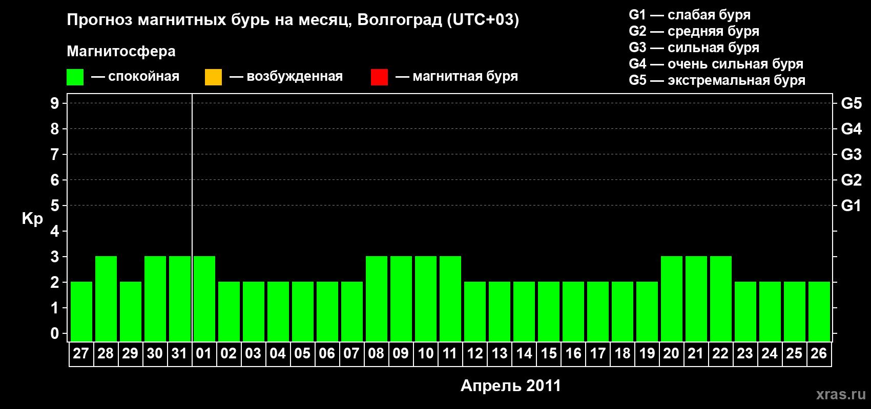 Прогноз максимального суточного геомагнитного индекса&nbsp;Kp на <b>1 месяц</b> (31 день) <b>с 27 марта по 26 апреля 2011 г</b>