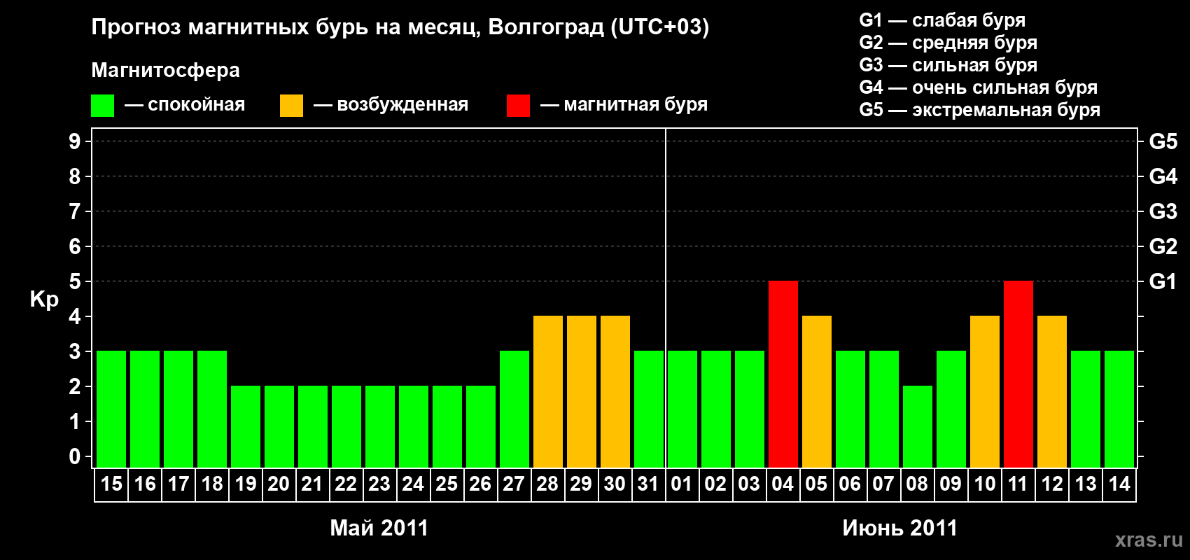 Прогноз максимального суточного геомагнитного индекса&nbsp;Kp на <b>1 месяц</b> (31 день) <b>с 15 мая по 14 июня 2011 г</b>